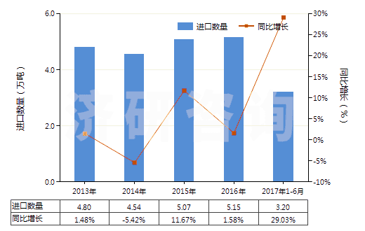 2013-2017年6月中國無機鞣料、鞣料制劑、預(yù)鞣用酶制劑(HS32029000)進口量及增速統(tǒng)計